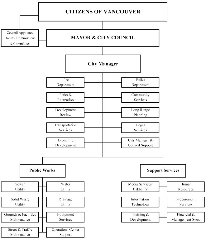 City Of Vancouver Organization Chart